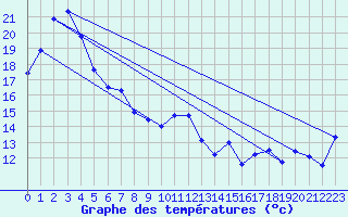 Courbe de tempratures pour Whyalla Airport