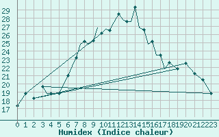 Courbe de l'humidex pour Aktion Airport