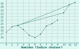 Courbe de l'humidex pour Alto de Los Leones