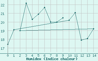 Courbe de l'humidex pour Swanbourne Aws