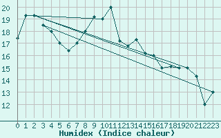 Courbe de l'humidex pour Pescara