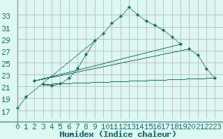 Courbe de l'humidex pour Terschelling Hoorn