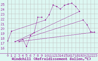 Courbe du refroidissement olien pour Marignane (13)
