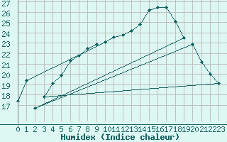 Courbe de l'humidex pour Malmo