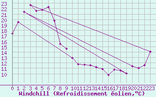 Courbe du refroidissement olien pour Mudgee Aws