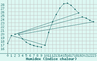 Courbe de l'humidex pour Gand (Be)