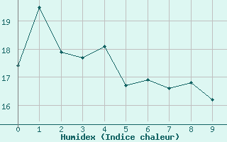 Courbe de l'humidex pour Sauda