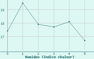 Courbe de l'humidex pour Sauda