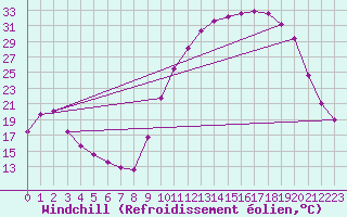 Courbe du refroidissement olien pour Lhospitalet (46)