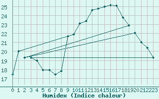 Courbe de l'humidex pour Roujan (34)