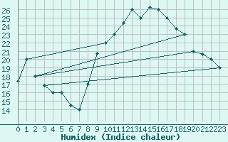 Courbe de l'humidex pour Errachidia