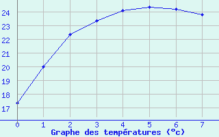 Courbe de tempratures pour Cultana