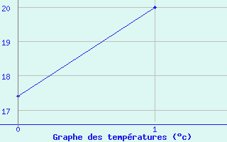 Courbe de tempratures pour Cultana