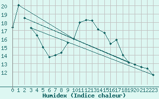 Courbe de l'humidex pour Shoeburyness