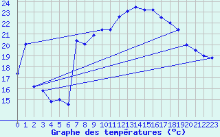 Courbe de tempratures pour Cap Bar (66)