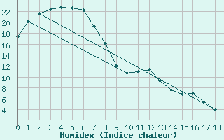 Courbe de l'humidex pour Tamworth Airport Aws