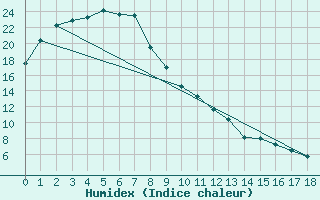 Courbe de l'humidex pour Olympic Dam