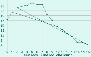 Courbe de l'humidex pour Olympic Dam