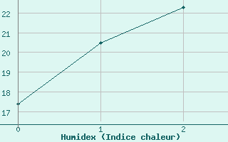 Courbe de l'humidex pour Urandangi