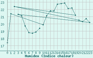 Courbe de l'humidex pour Montredon des Corbires (11)