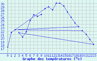 Courbe de tempratures pour Cankiri