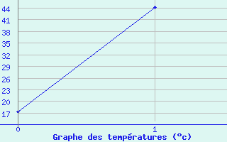 Courbe de tempratures pour Vannes-Sn (56)