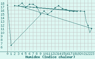 Courbe de l'humidex pour Messina