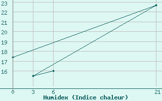 Courbe de l'humidex pour Luderitz Diaz Point