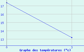 Courbe de tempratures pour Sisak