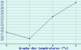 Courbe de tempratures pour Ngqura