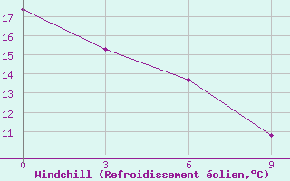 Courbe du refroidissement olien pour Halifax International Airport