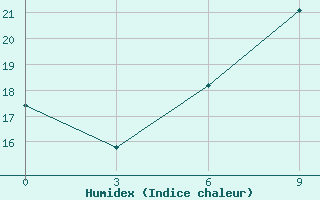 Courbe de l'humidex pour Kimchaek