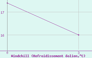 Courbe du refroidissement olien pour El Venizelos