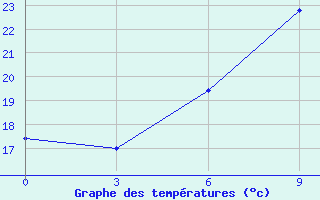 Courbe de tempratures pour Gyzylarbat