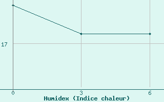 Courbe de l'humidex pour Robben Island