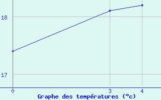 Courbe de tempratures pour Quimperl (29)