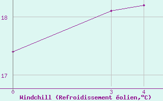 Courbe du refroidissement olien pour Quimperl (29)