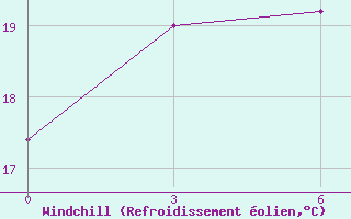 Courbe du refroidissement olien pour Yangdok