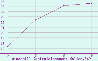 Courbe du refroidissement olien pour Yinchuan