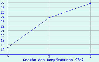 Courbe de tempratures pour Changling