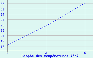 Courbe de tempratures pour Jaslyk