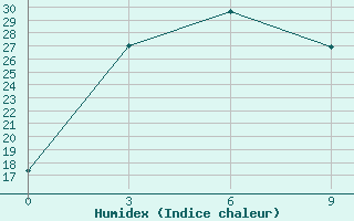 Courbe de l'humidex pour Fengning