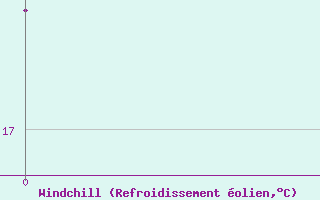 Courbe du refroidissement olien pour Sunwu