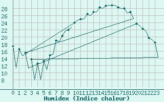 Courbe de l'humidex pour Leon / Virgen Del Camino