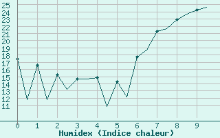 Courbe de l'humidex pour Leon / Virgen Del Camino