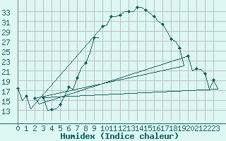 Courbe de l'humidex pour Nis