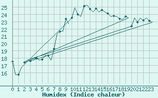 Courbe de l'humidex pour Graz-Thalerhof-Flughafen