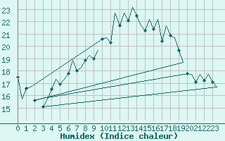 Courbe de l'humidex pour Hahn