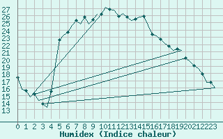 Courbe de l'humidex pour Akrotiri