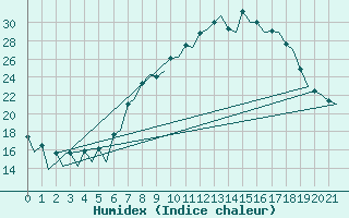 Courbe de l'humidex pour Huesca (Esp)